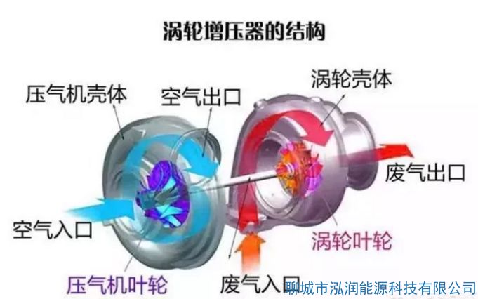 機(jī)械增壓和渦輪增壓哪個(gè)好？有什么區(qū)別？